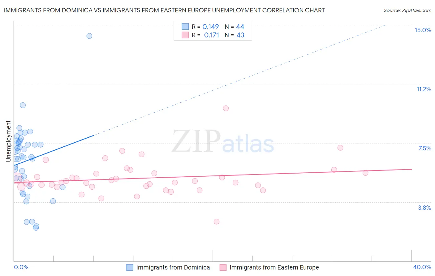 Immigrants from Dominica vs Immigrants from Eastern Europe Unemployment