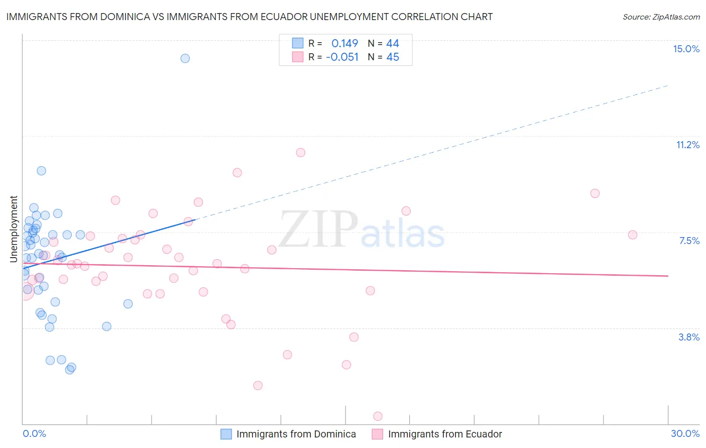 Immigrants from Dominica vs Immigrants from Ecuador Unemployment
