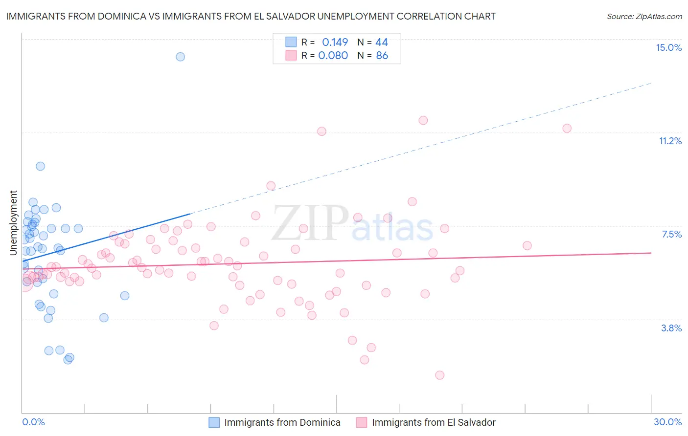 Immigrants from Dominica vs Immigrants from El Salvador Unemployment