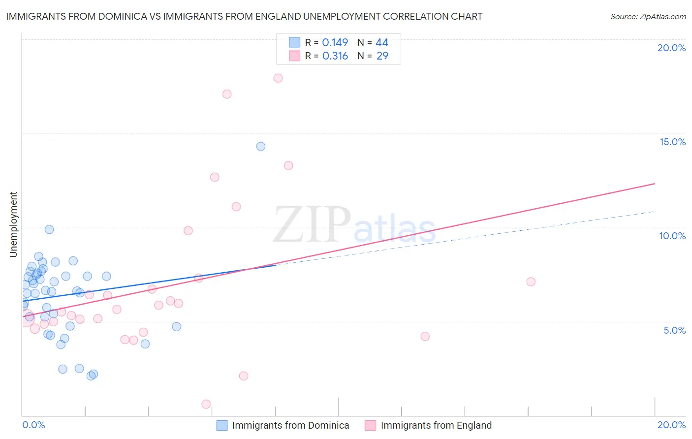 Immigrants from Dominica vs Immigrants from England Unemployment