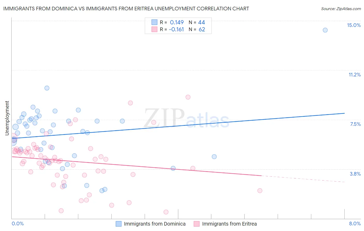 Immigrants from Dominica vs Immigrants from Eritrea Unemployment
