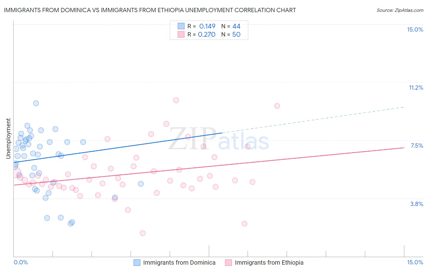 Immigrants from Dominica vs Immigrants from Ethiopia Unemployment