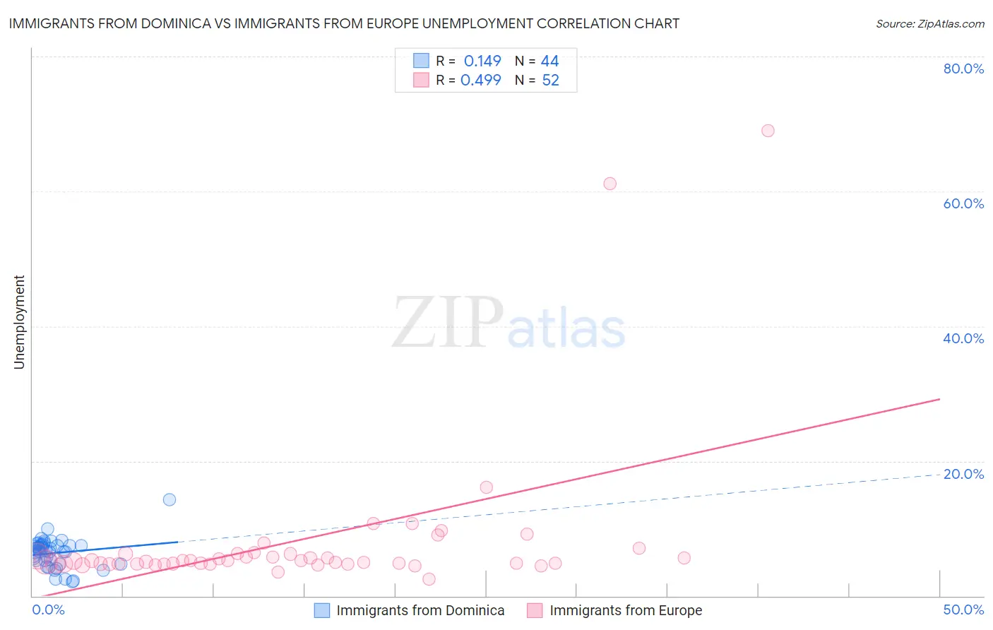 Immigrants from Dominica vs Immigrants from Europe Unemployment