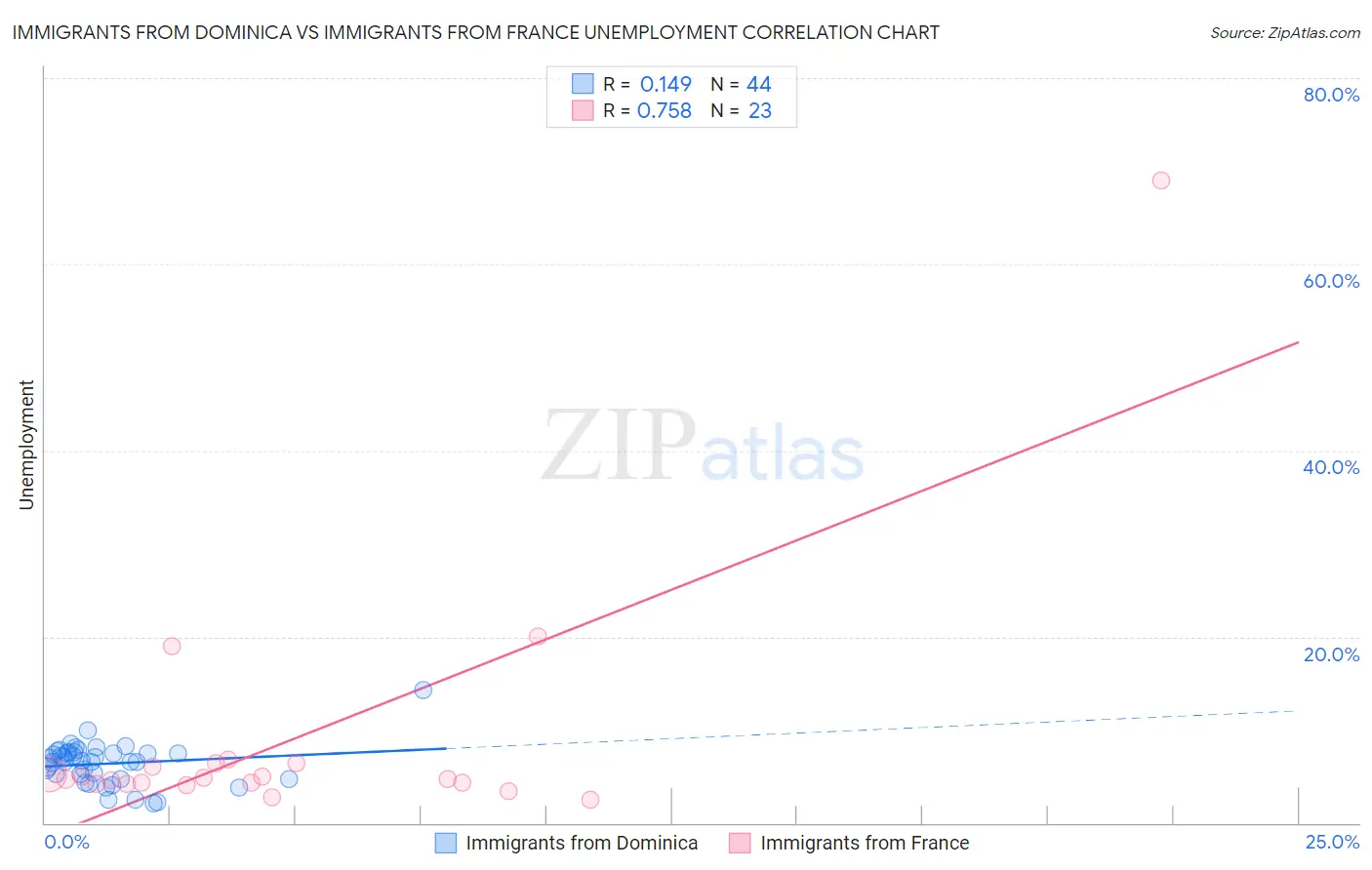 Immigrants from Dominica vs Immigrants from France Unemployment