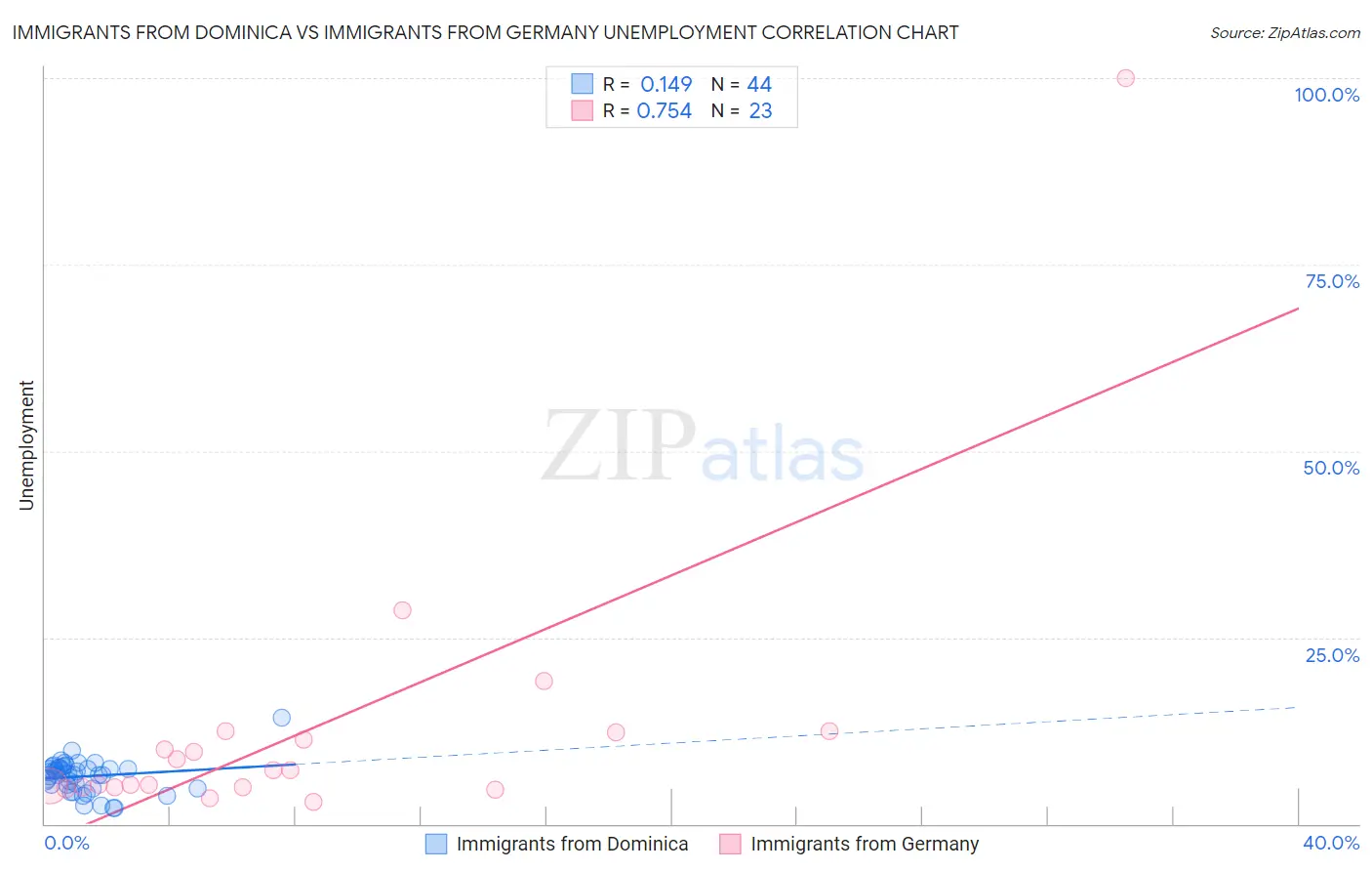 Immigrants from Dominica vs Immigrants from Germany Unemployment