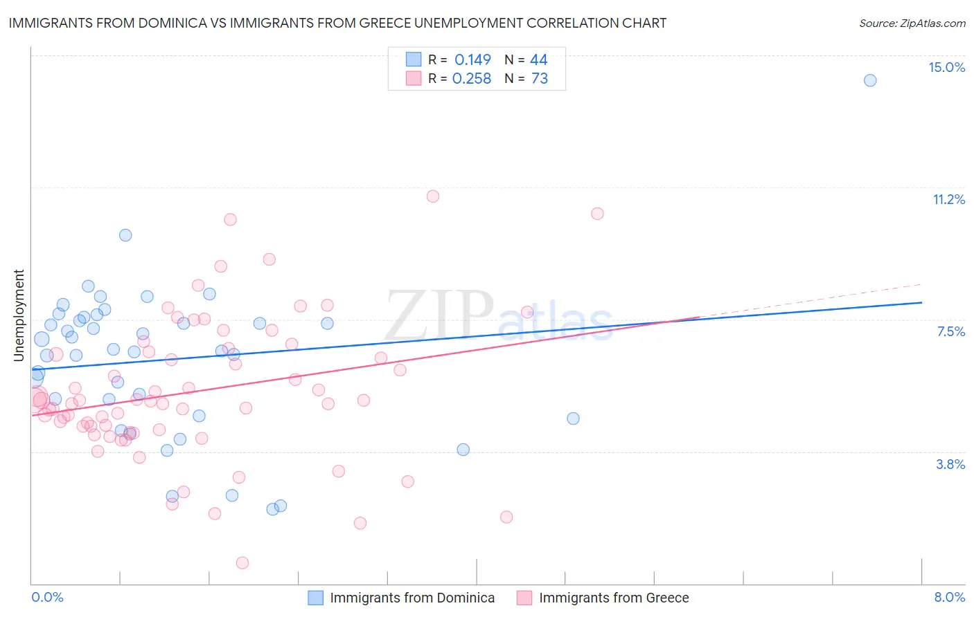 Immigrants from Dominica vs Immigrants from Greece Unemployment