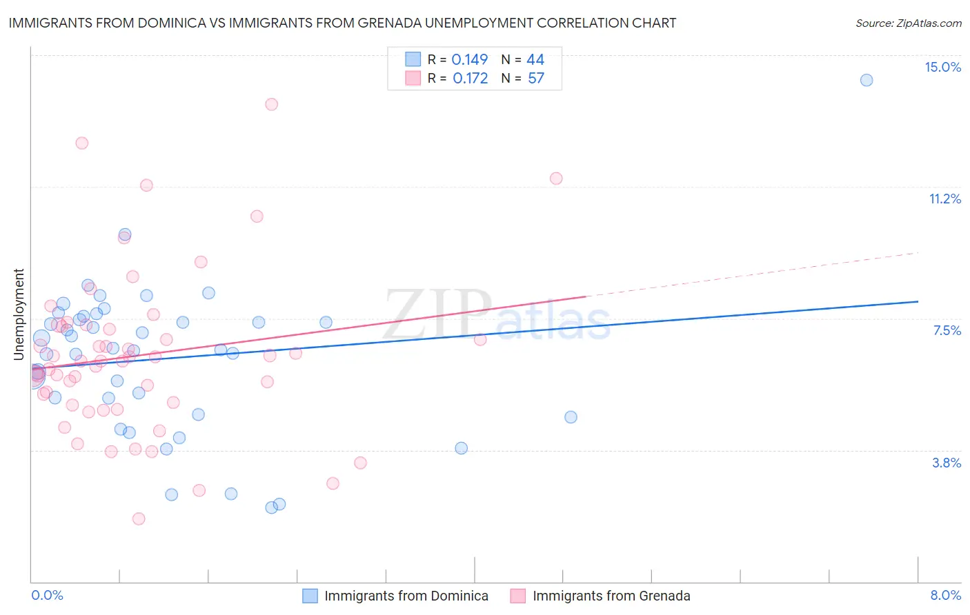 Immigrants from Dominica vs Immigrants from Grenada Unemployment