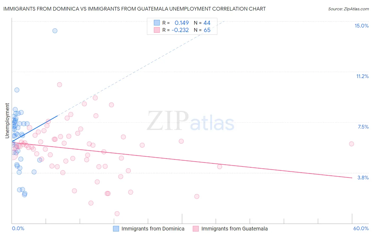 Immigrants from Dominica vs Immigrants from Guatemala Unemployment