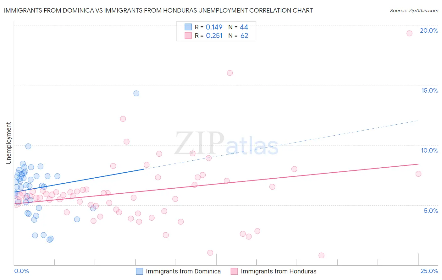 Immigrants from Dominica vs Immigrants from Honduras Unemployment