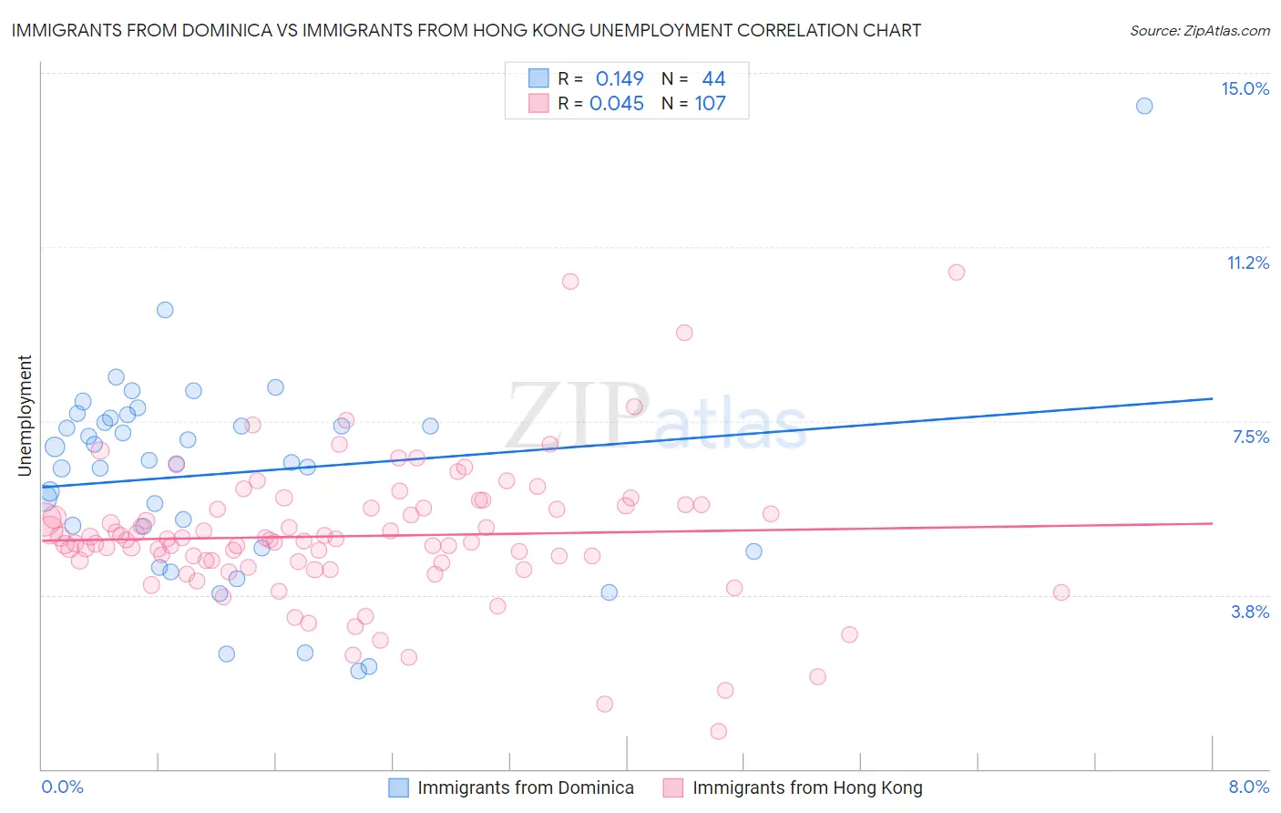 Immigrants from Dominica vs Immigrants from Hong Kong Unemployment