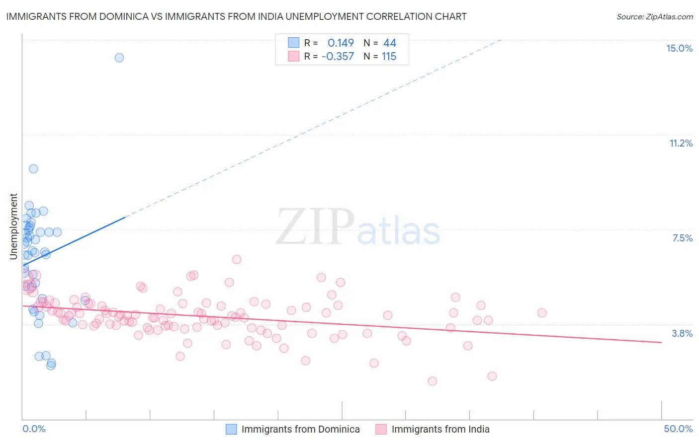 Immigrants from Dominica vs Immigrants from India Unemployment