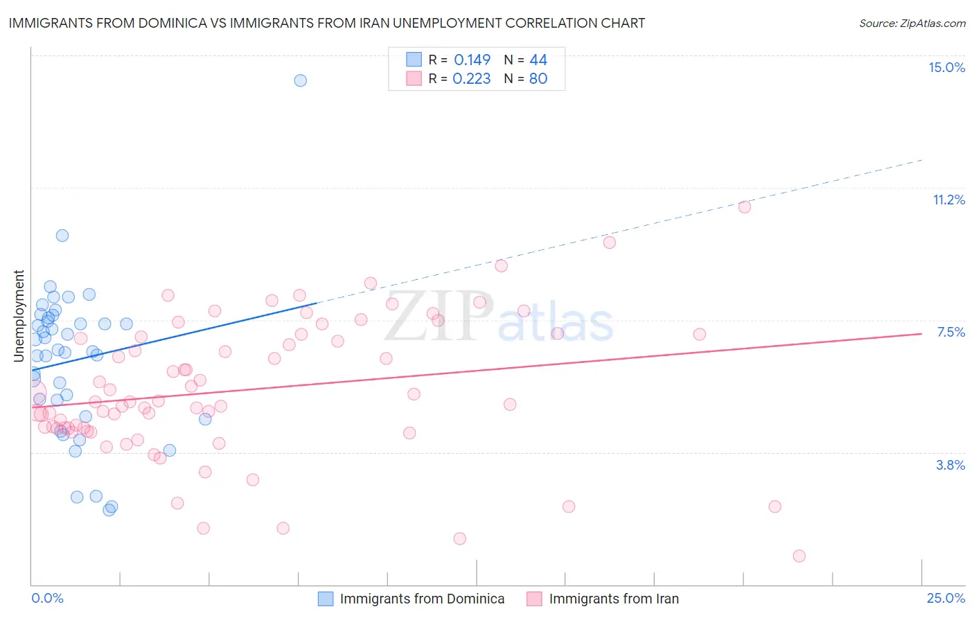 Immigrants from Dominica vs Immigrants from Iran Unemployment