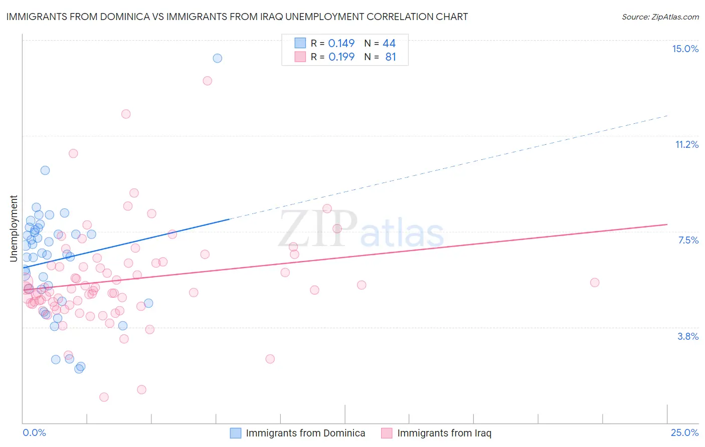 Immigrants from Dominica vs Immigrants from Iraq Unemployment