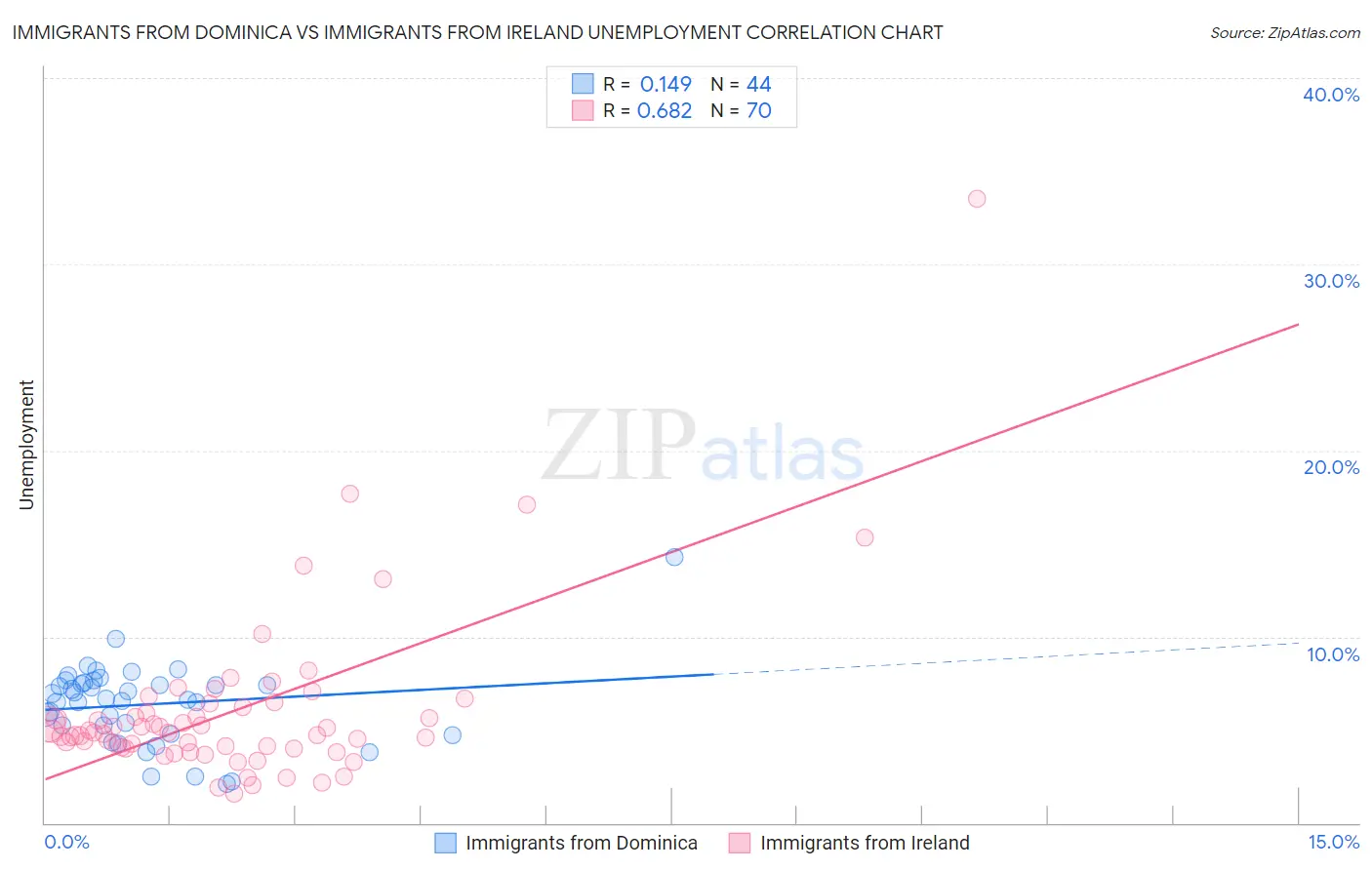Immigrants from Dominica vs Immigrants from Ireland Unemployment