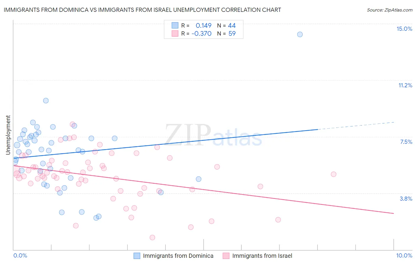 Immigrants from Dominica vs Immigrants from Israel Unemployment