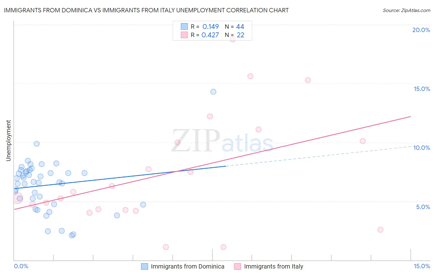 Immigrants from Dominica vs Immigrants from Italy Unemployment
