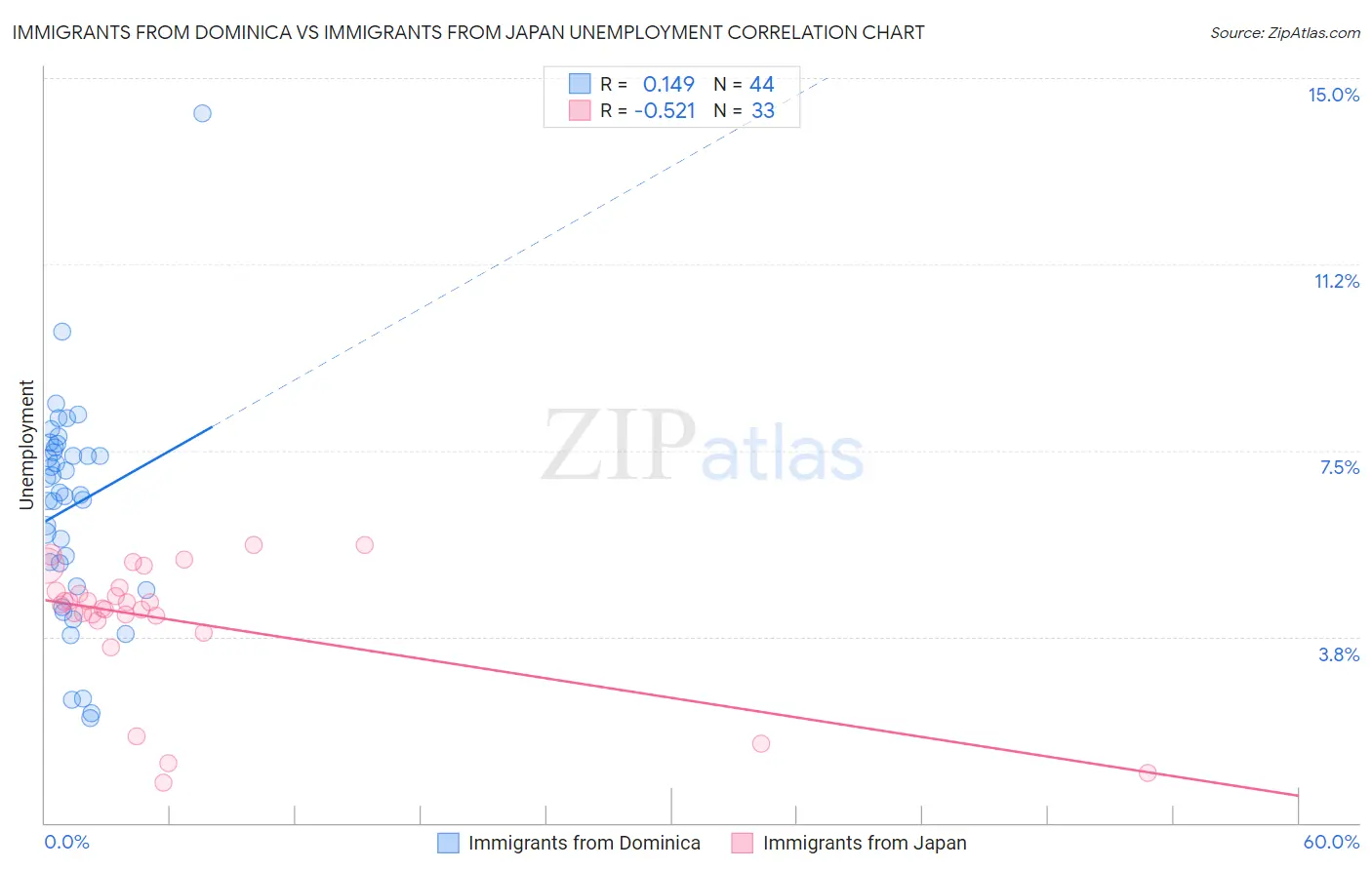 Immigrants from Dominica vs Immigrants from Japan Unemployment