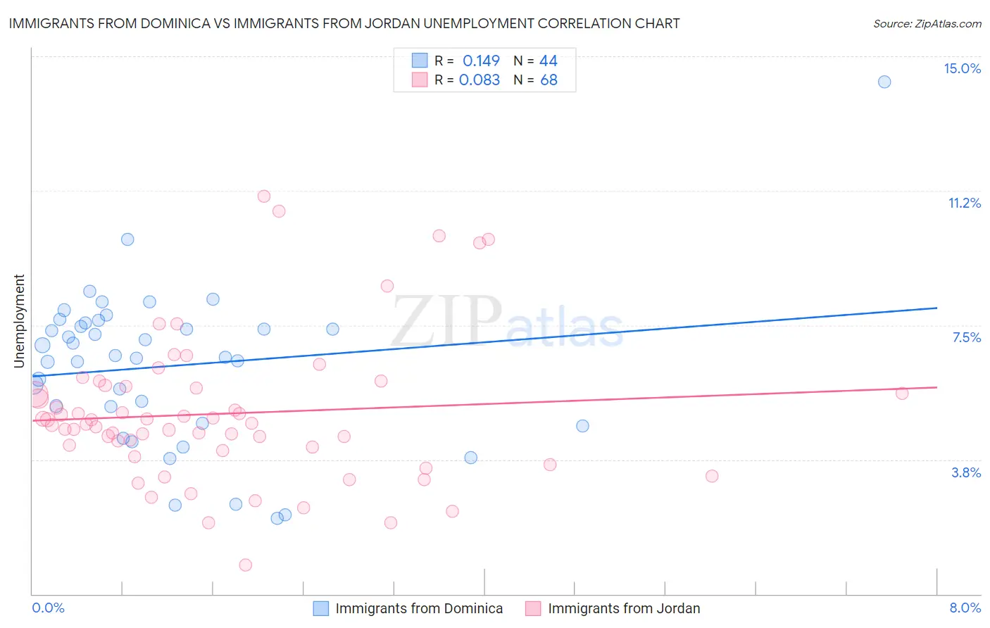 Immigrants from Dominica vs Immigrants from Jordan Unemployment