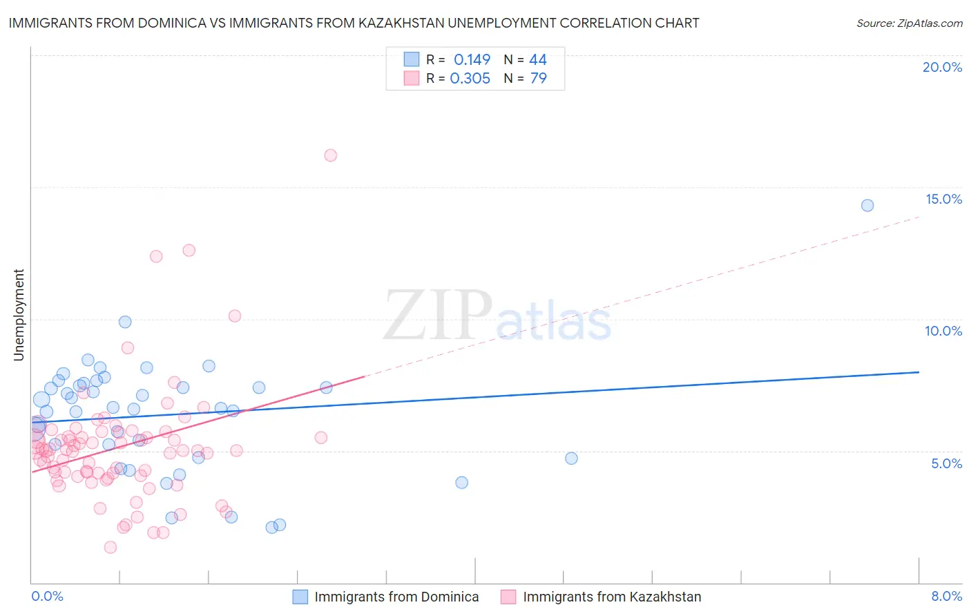 Immigrants from Dominica vs Immigrants from Kazakhstan Unemployment