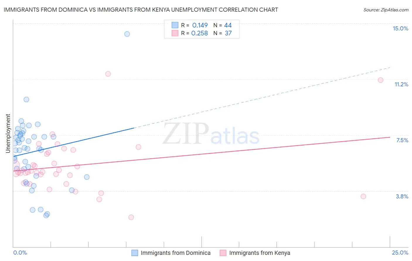 Immigrants from Dominica vs Immigrants from Kenya Unemployment