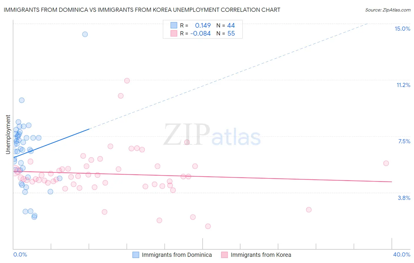 Immigrants from Dominica vs Immigrants from Korea Unemployment