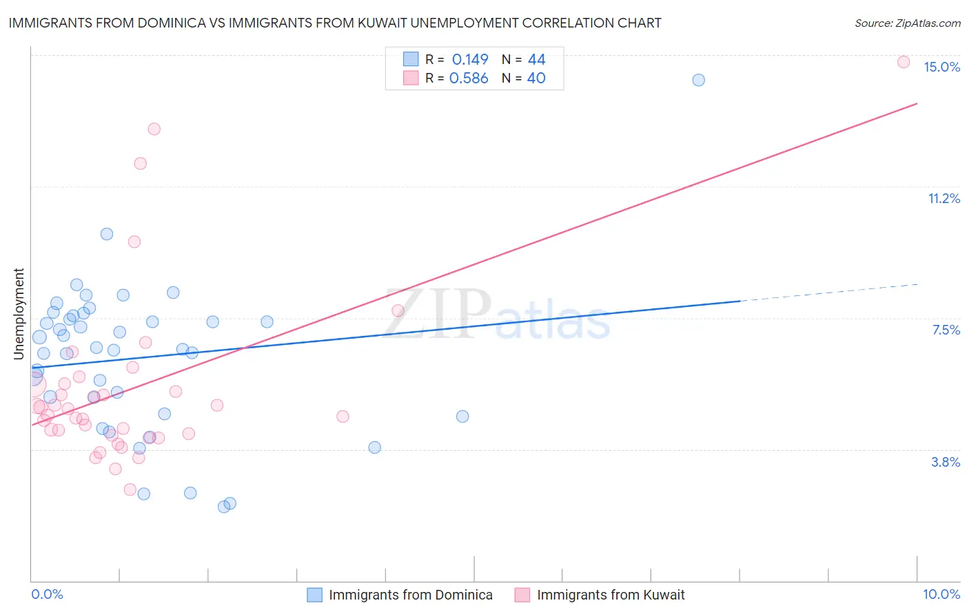 Immigrants from Dominica vs Immigrants from Kuwait Unemployment