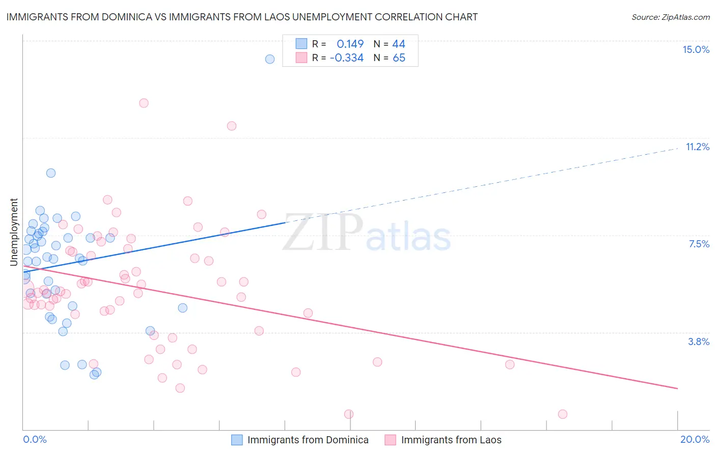 Immigrants from Dominica vs Immigrants from Laos Unemployment