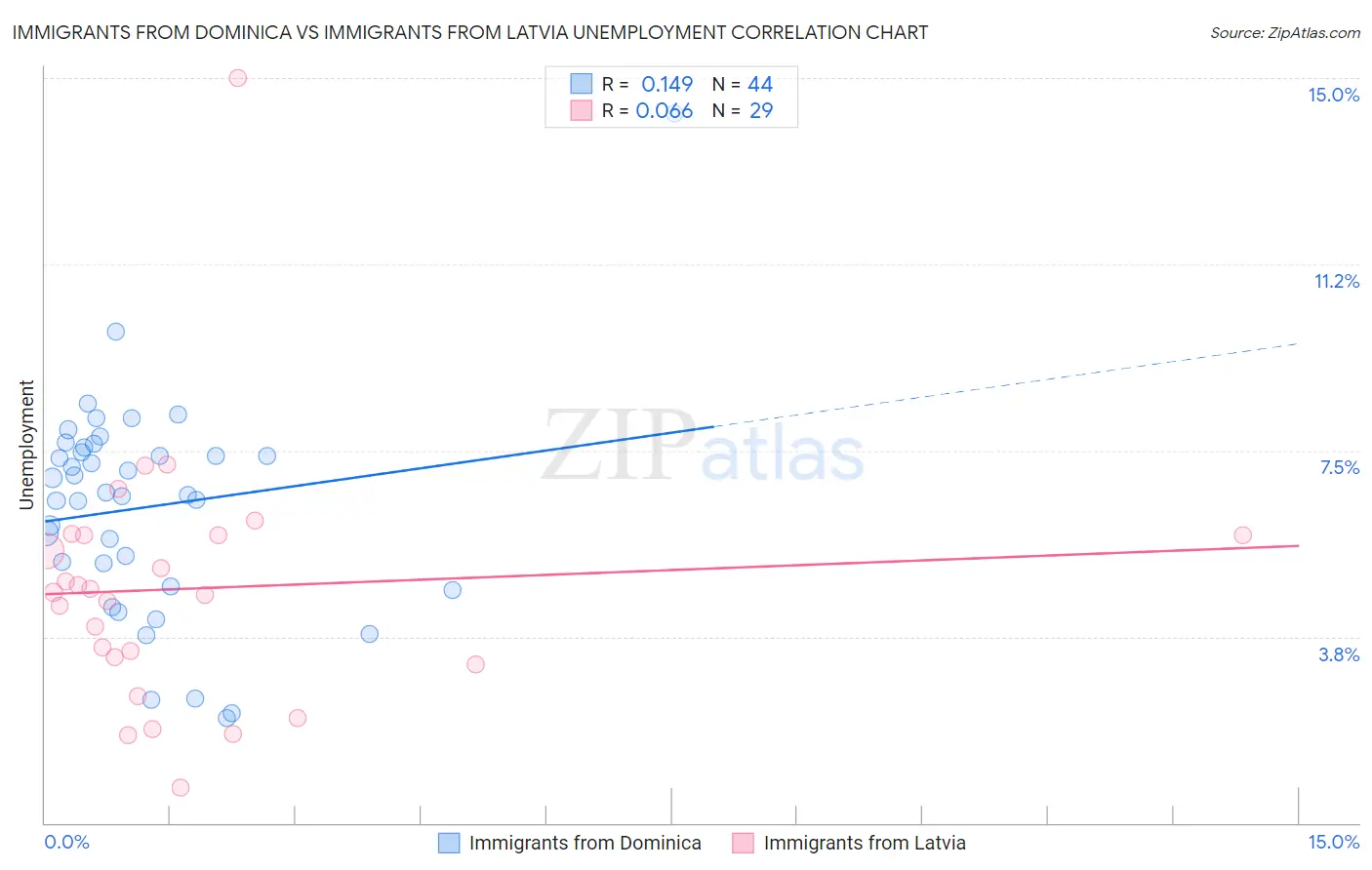 Immigrants from Dominica vs Immigrants from Latvia Unemployment