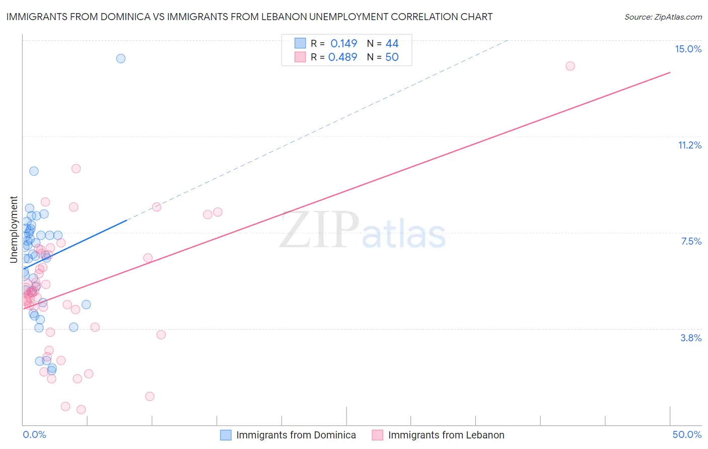 Immigrants from Dominica vs Immigrants from Lebanon Unemployment