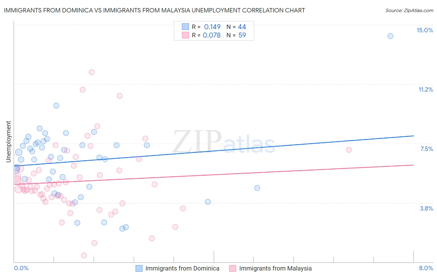 Immigrants from Dominica vs Immigrants from Malaysia Unemployment