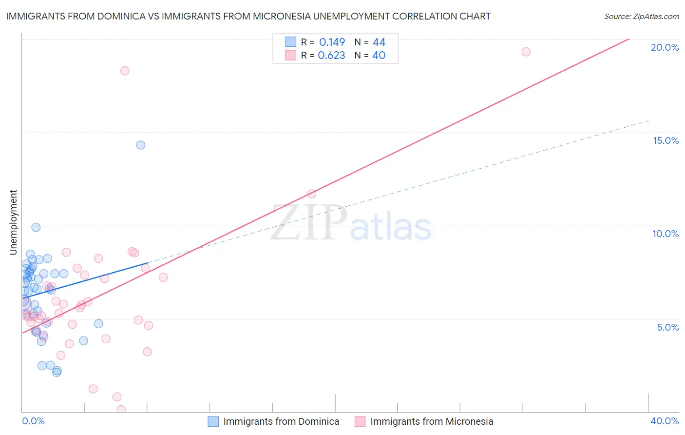 Immigrants from Dominica vs Immigrants from Micronesia Unemployment