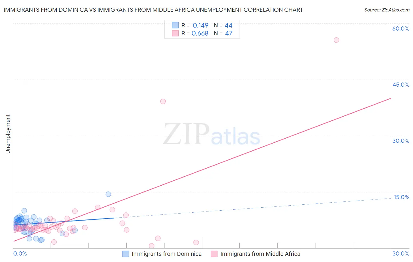 Immigrants from Dominica vs Immigrants from Middle Africa Unemployment