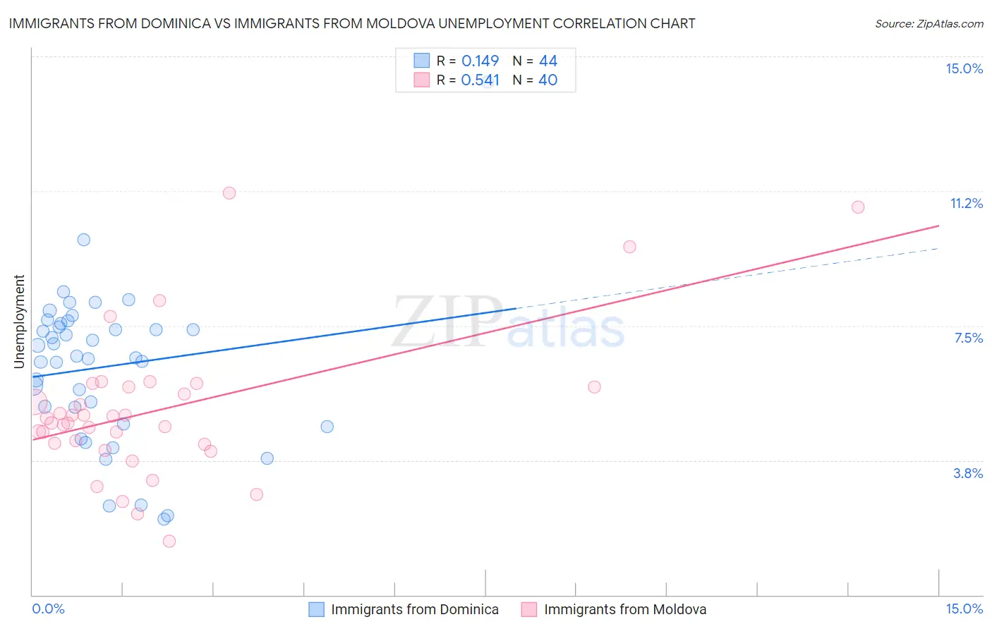 Immigrants from Dominica vs Immigrants from Moldova Unemployment
