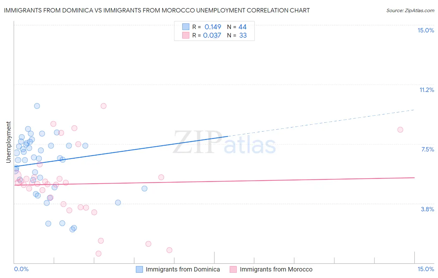 Immigrants from Dominica vs Immigrants from Morocco Unemployment