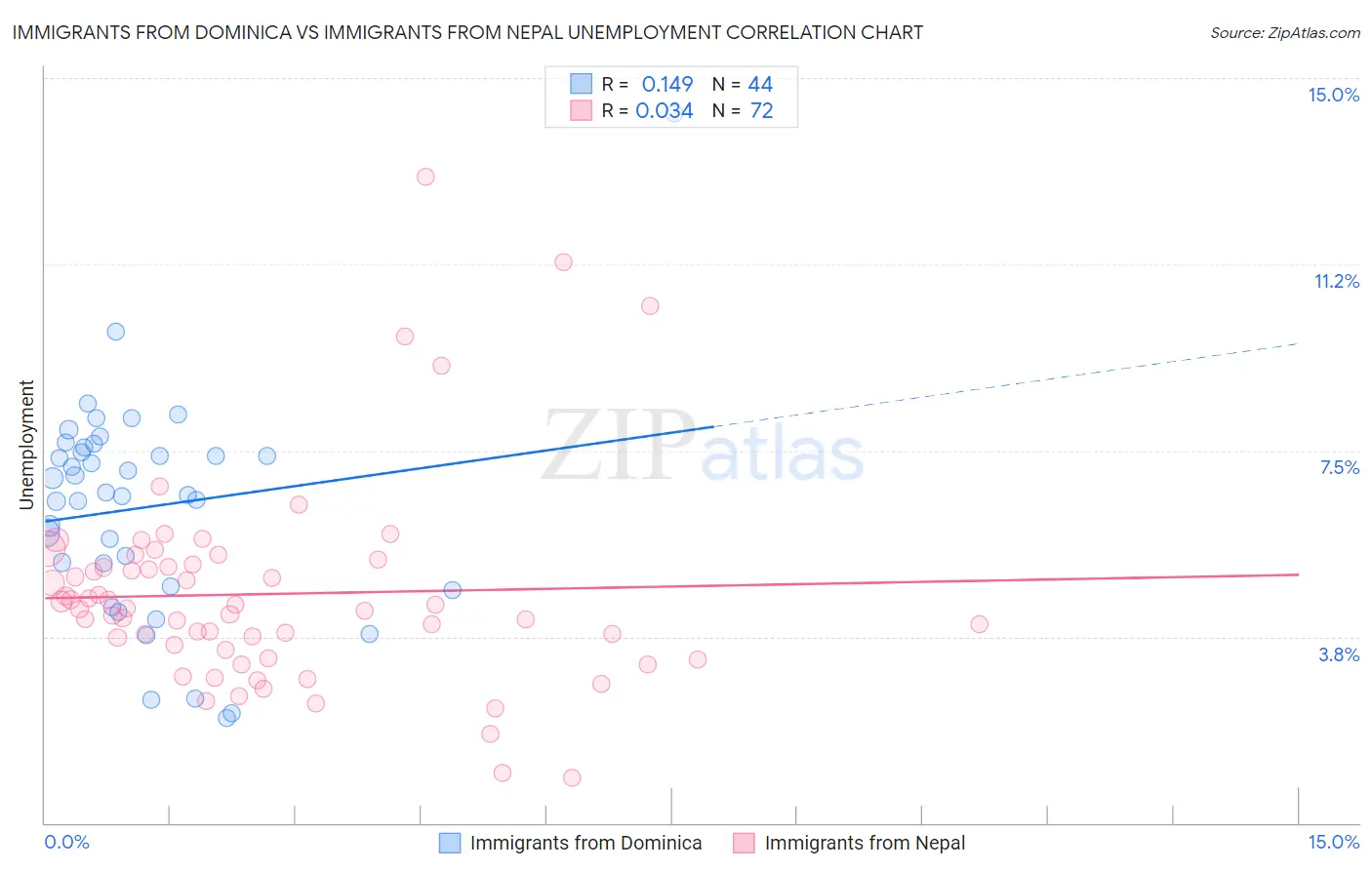 Immigrants from Dominica vs Immigrants from Nepal Unemployment