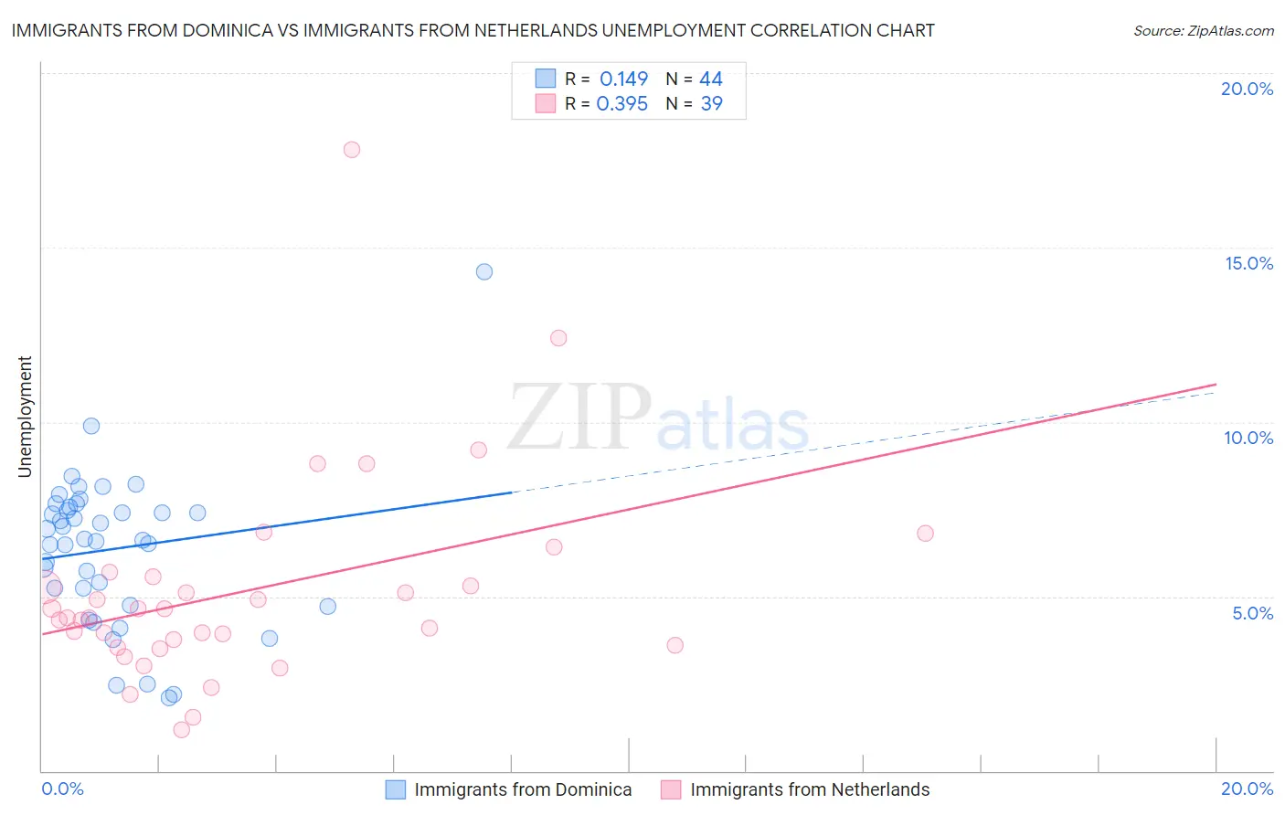Immigrants from Dominica vs Immigrants from Netherlands Unemployment