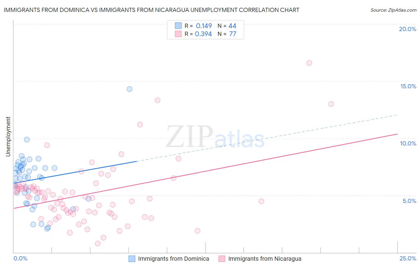 Immigrants from Dominica vs Immigrants from Nicaragua Unemployment