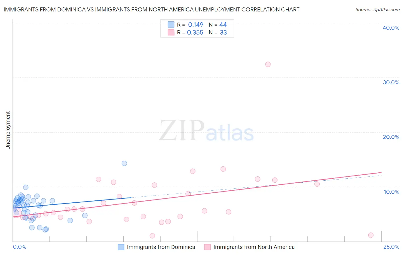 Immigrants from Dominica vs Immigrants from North America Unemployment