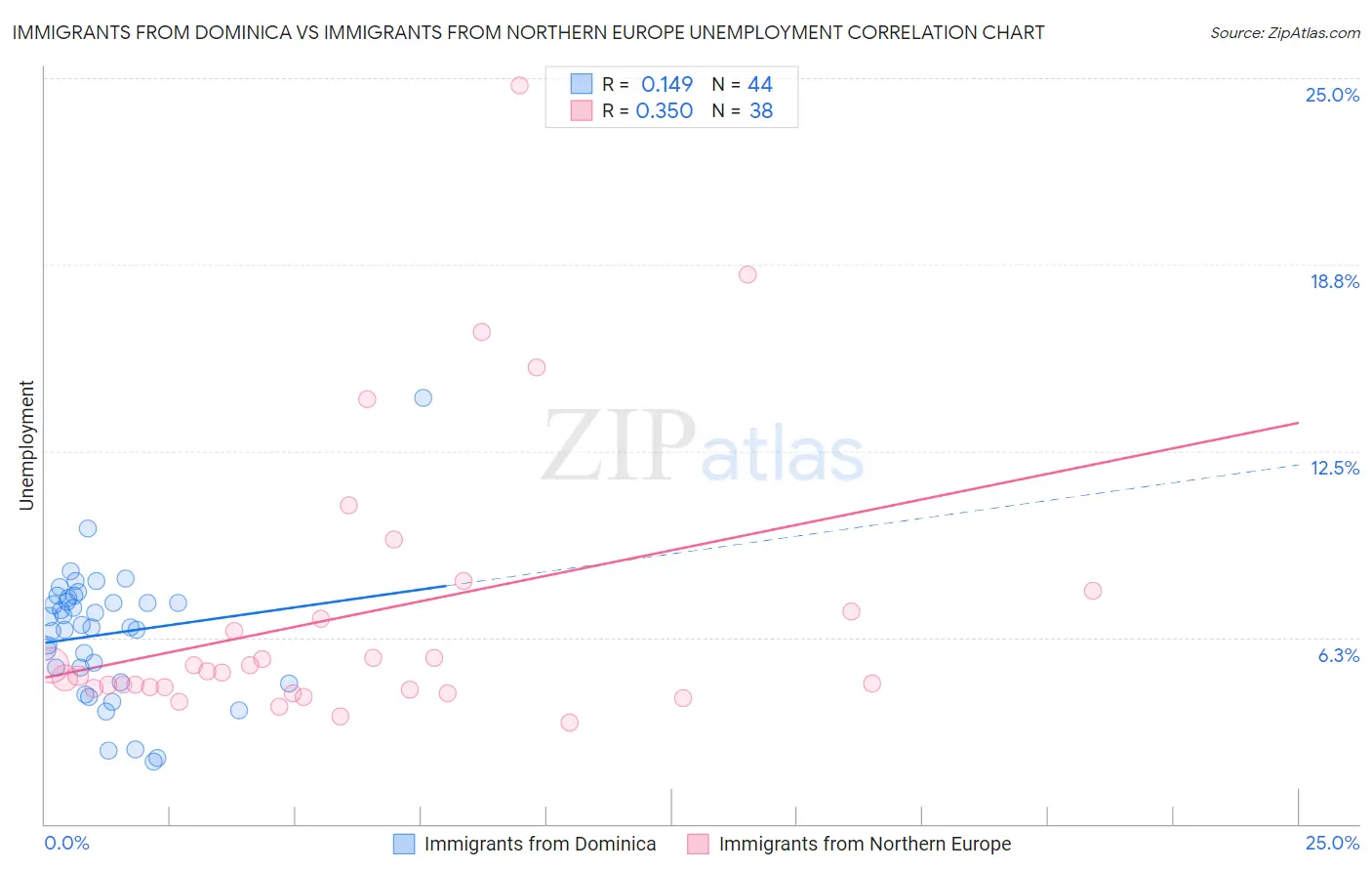 Immigrants from Dominica vs Immigrants from Northern Europe Unemployment