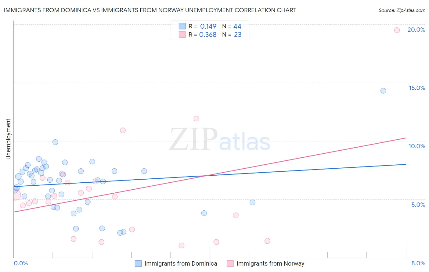 Immigrants from Dominica vs Immigrants from Norway Unemployment