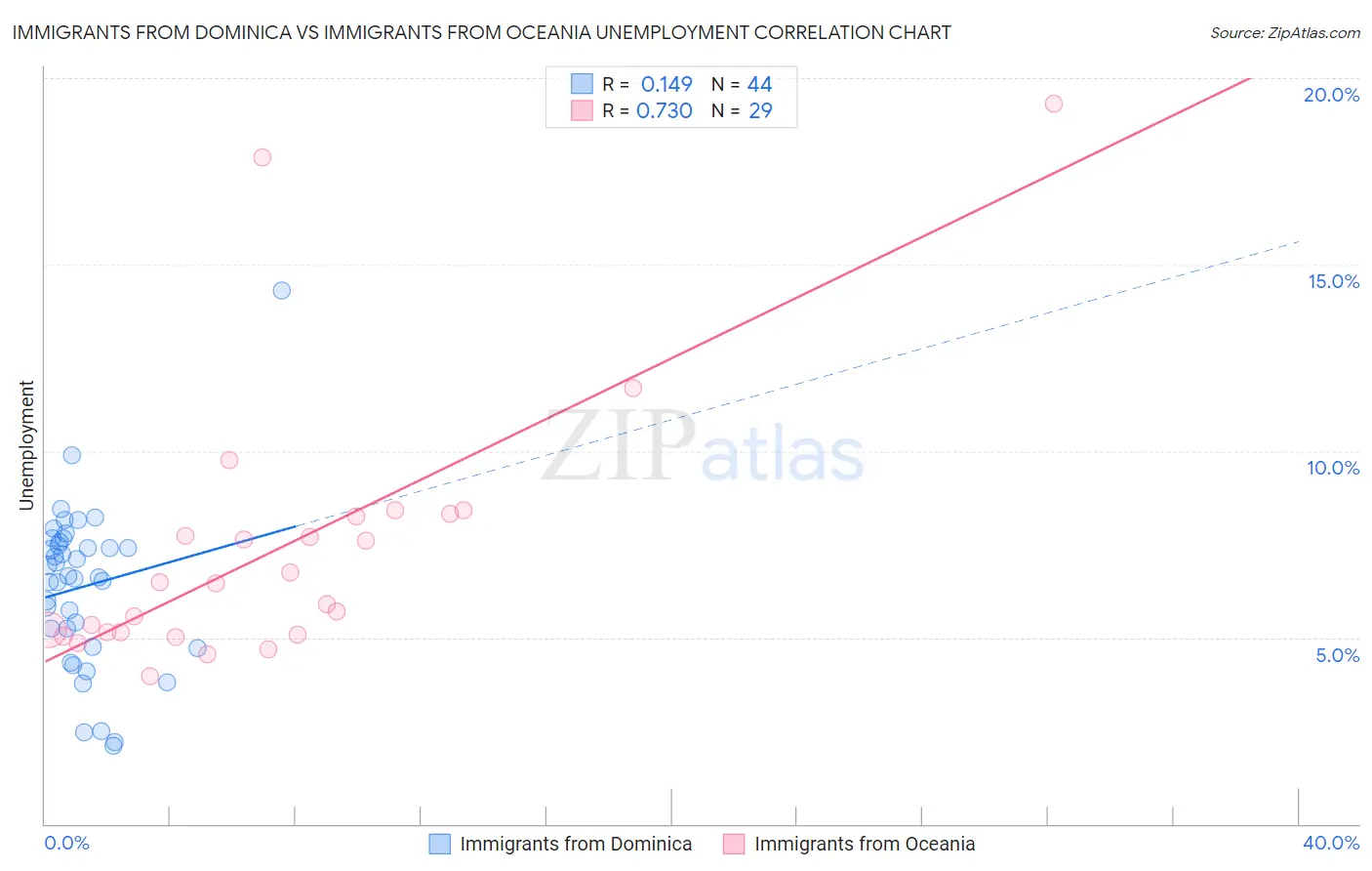 Immigrants from Dominica vs Immigrants from Oceania Unemployment