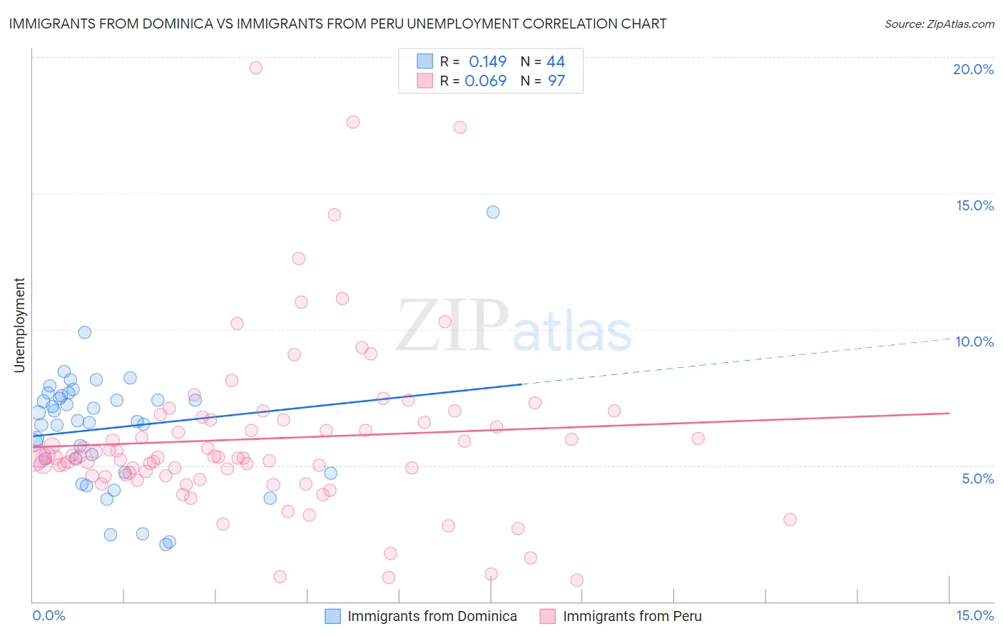Immigrants from Dominica vs Immigrants from Peru Unemployment