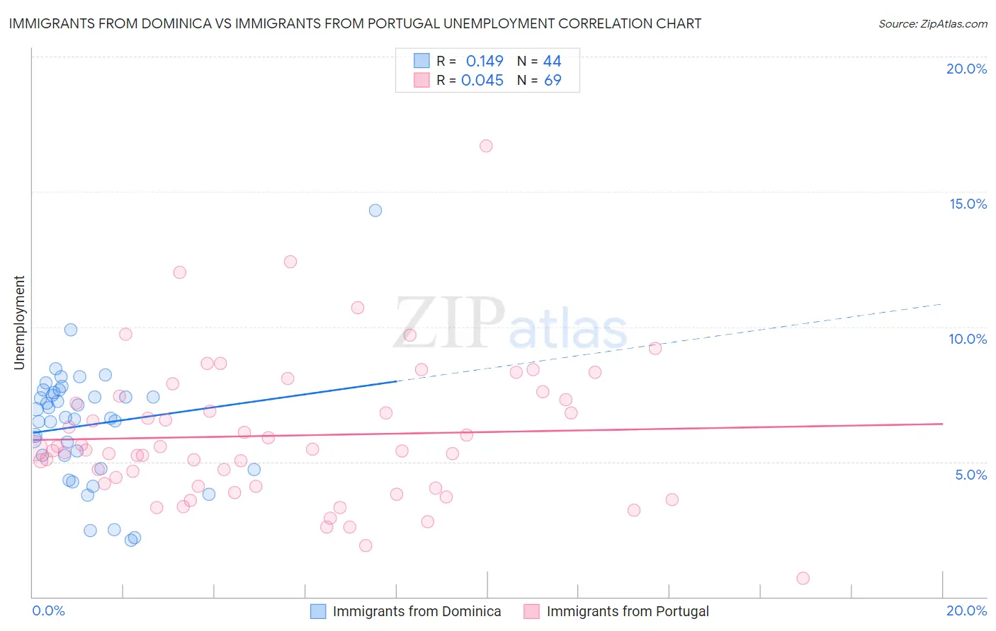 Immigrants from Dominica vs Immigrants from Portugal Unemployment