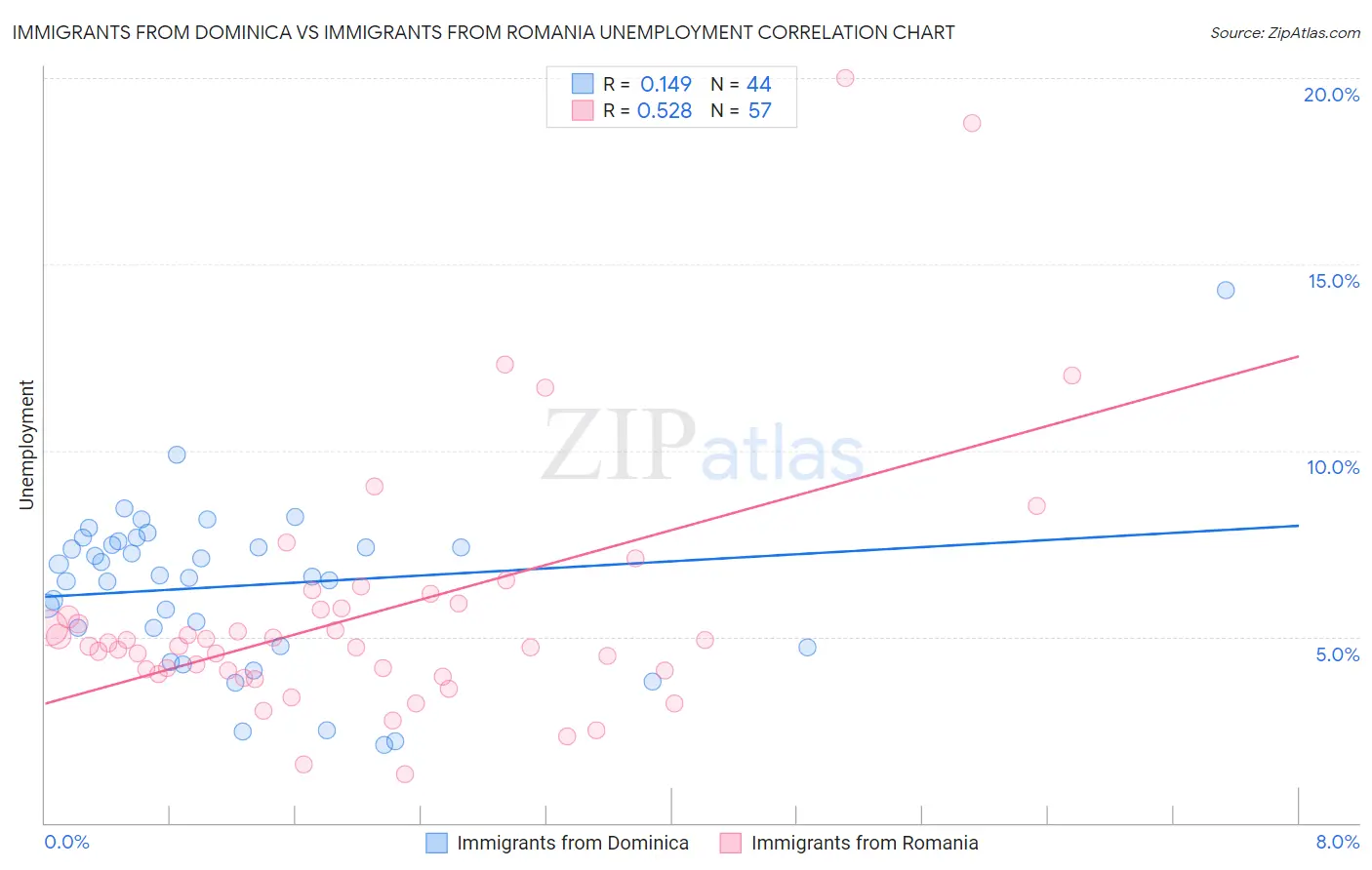 Immigrants from Dominica vs Immigrants from Romania Unemployment