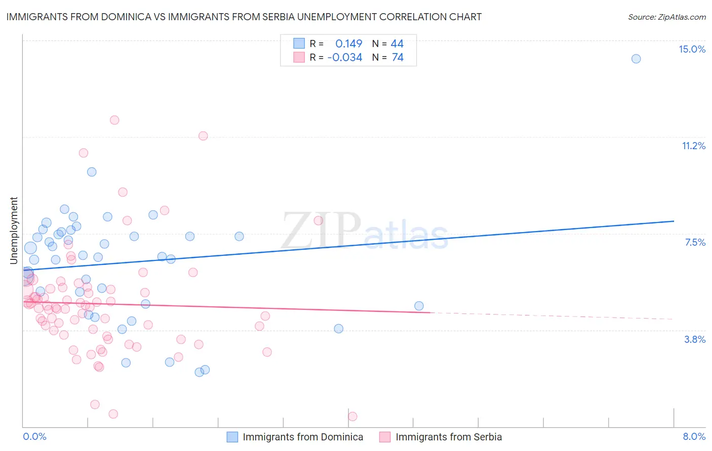 Immigrants from Dominica vs Immigrants from Serbia Unemployment