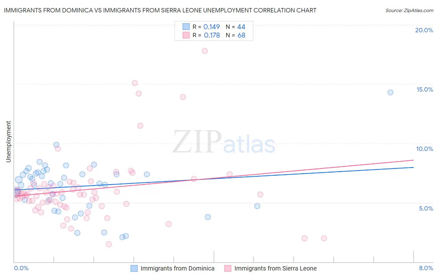 Immigrants from Dominica vs Immigrants from Sierra Leone Unemployment