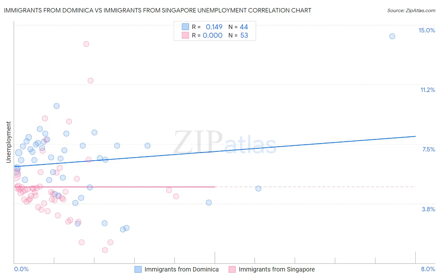 Immigrants from Dominica vs Immigrants from Singapore Unemployment