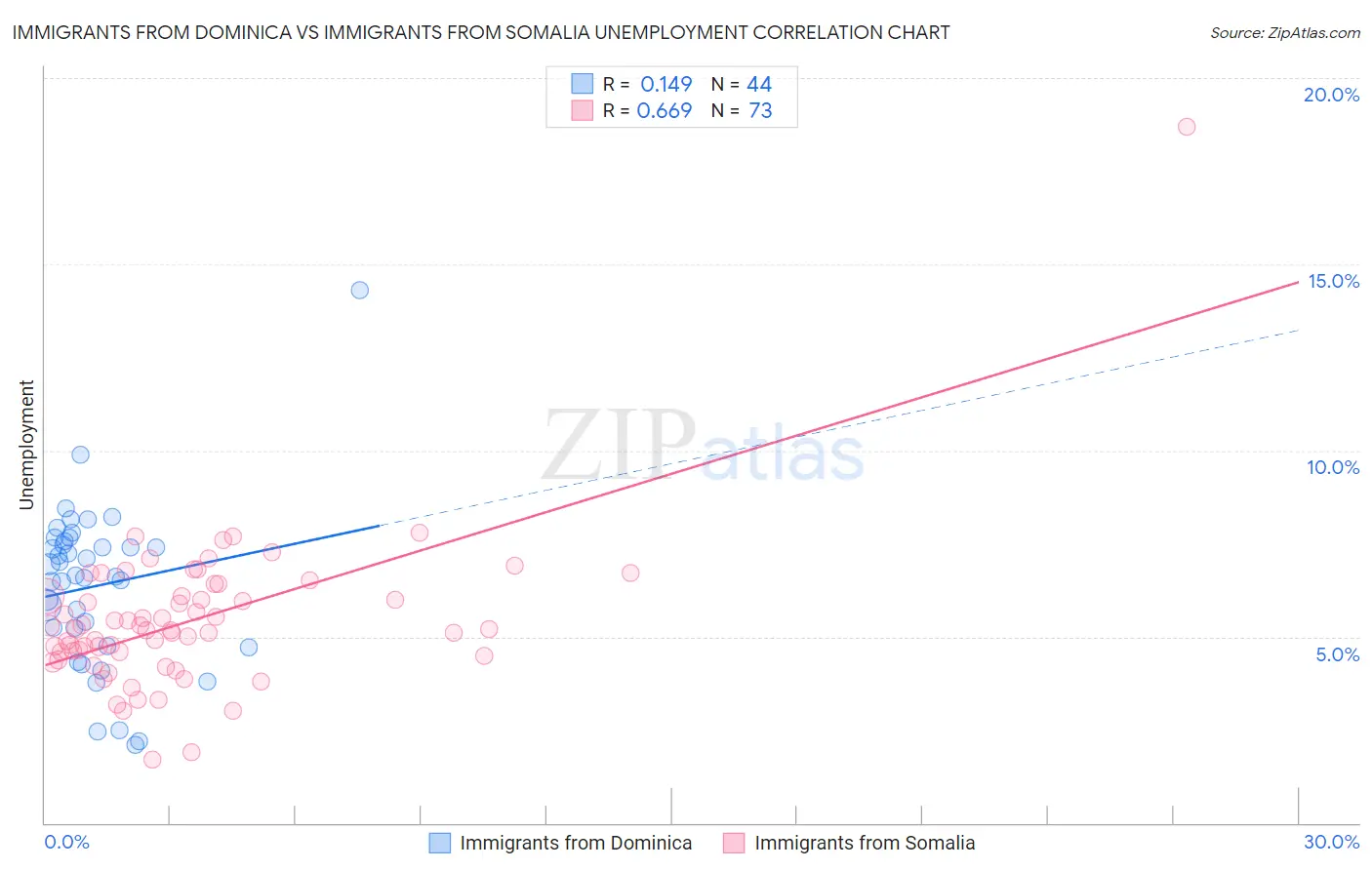 Immigrants from Dominica vs Immigrants from Somalia Unemployment