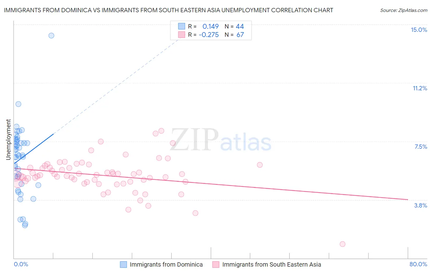 Immigrants from Dominica vs Immigrants from South Eastern Asia Unemployment