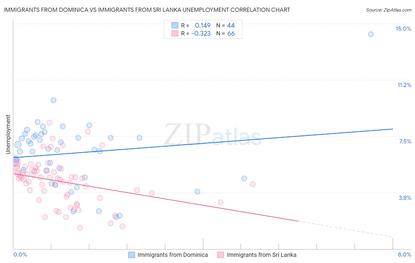 Immigrants from Dominica vs Immigrants from Sri Lanka Unemployment